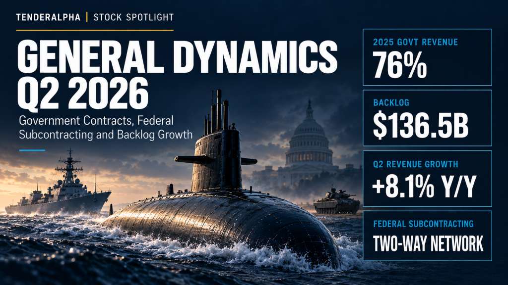 General Dynamics Q2 2026: Government Contracts, Federal Subcontracting and Backlog Growth | Stock Spotlight
