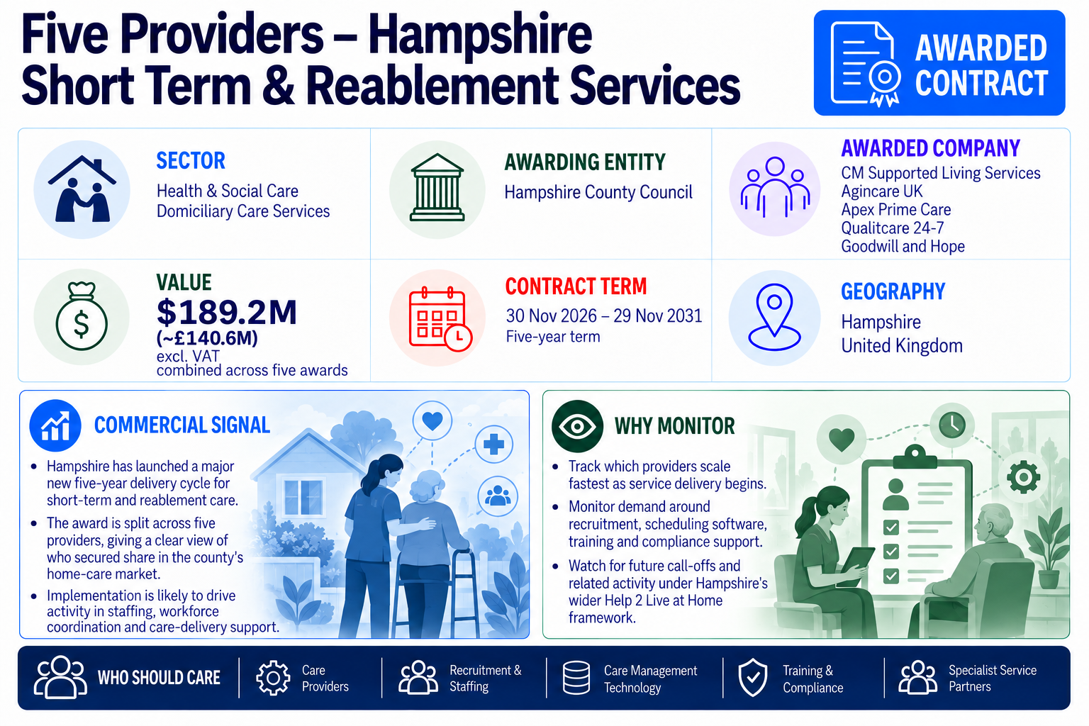 Hampshire County Council awarded five Short Term & Reablement Services contracts worth a combined approximately $189.2 million (£140.6 million excluding VAT).