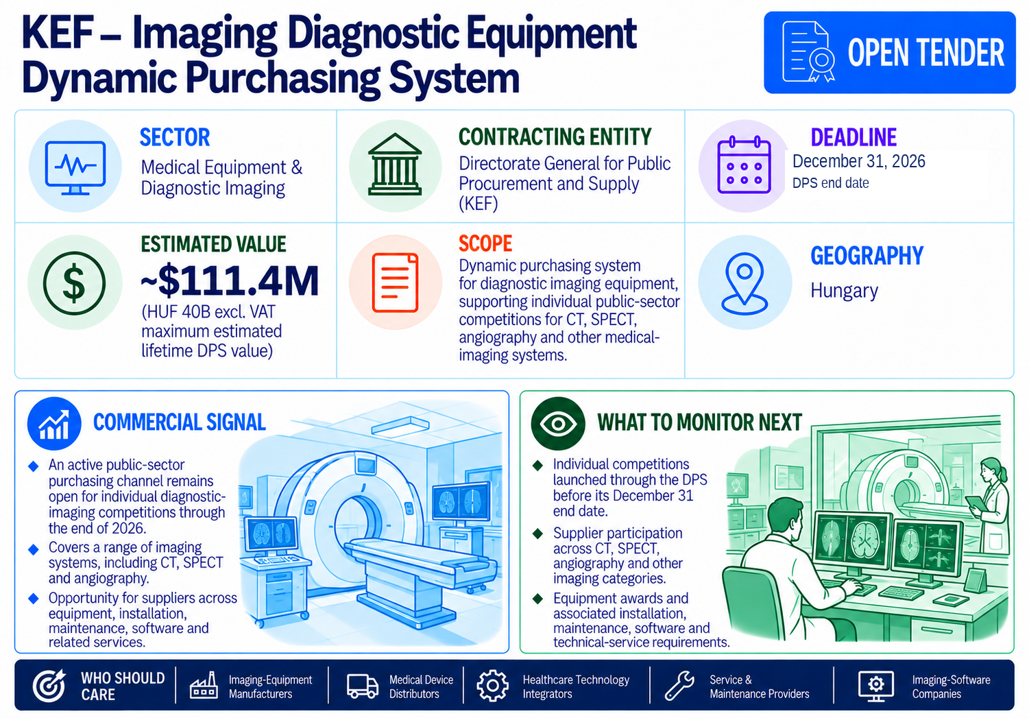 KEF active Hungarian dynamic purchasing system for diagnostic imaging equipment, with a maximum estimated lifetime value of approximately $111.4 million (HUF 40 billion excluding VAT), active through December 31, 2026.
