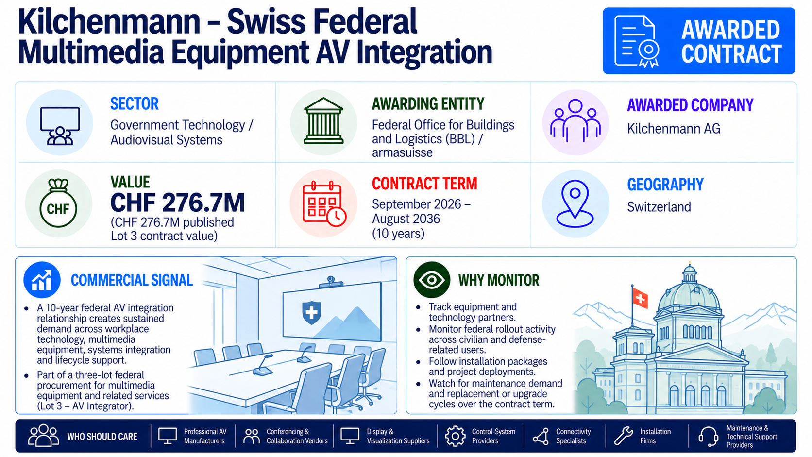 Kilchenmann AG awarded a CHF 276.7 million Swiss federal contract for audiovisual integration and multimedia equipment services.