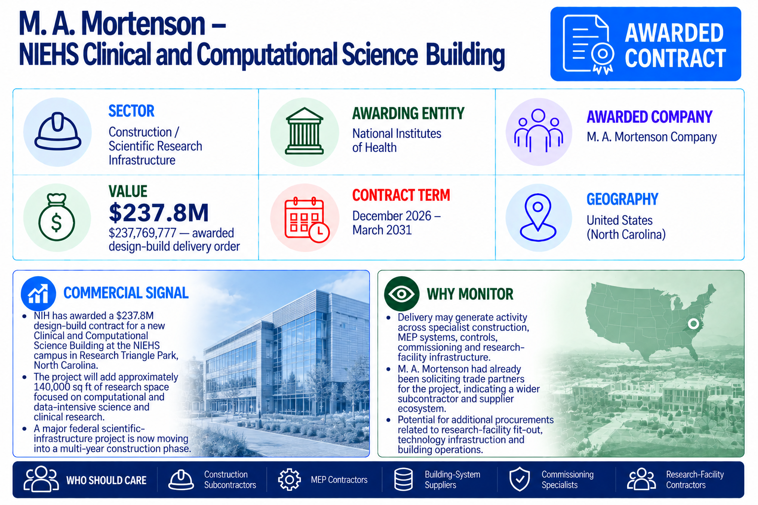 M. A. Mortenson Company awarded a $237.8 million NIH design-build contract for the NIEHS Clinical and Computational Science Building in Research Triangle Park, North Carolina.