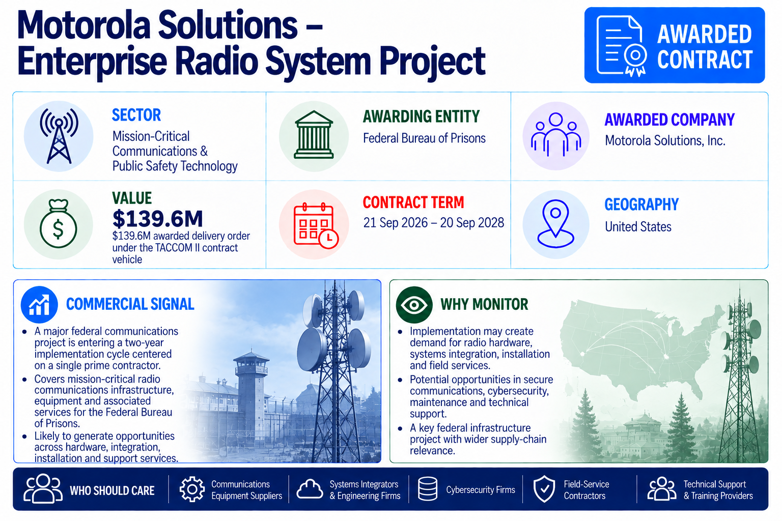 Motorola Solutions awarded a $139.6 million Federal Bureau of Prisons delivery order for an Enterprise Radio System Project.