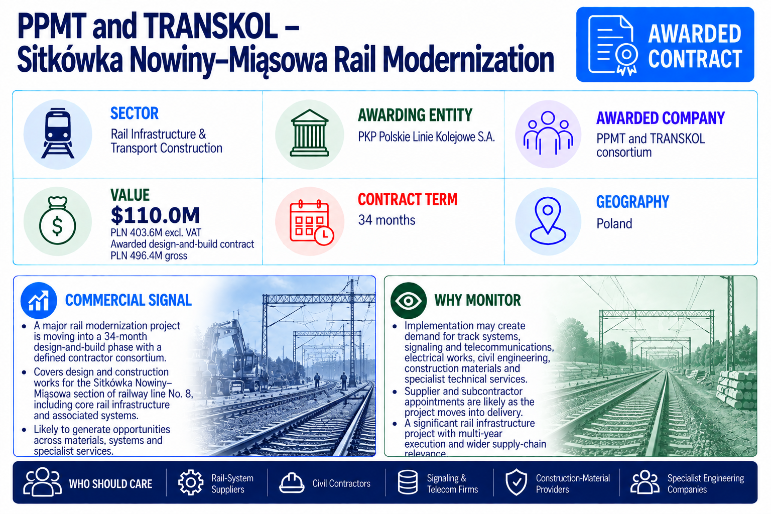 PPMT and TRANSKOL awarded a Polish rail modernization design-and-build contract worth approximately $110.0 million (PLN 403.6 million excluding VAT).
