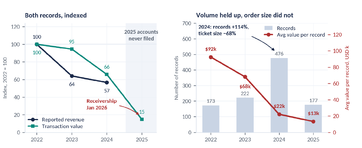 Polytechnyl reported revenue and observed transaction value indexed to 2022, alongside record count and average value per record from 2022 to 2025