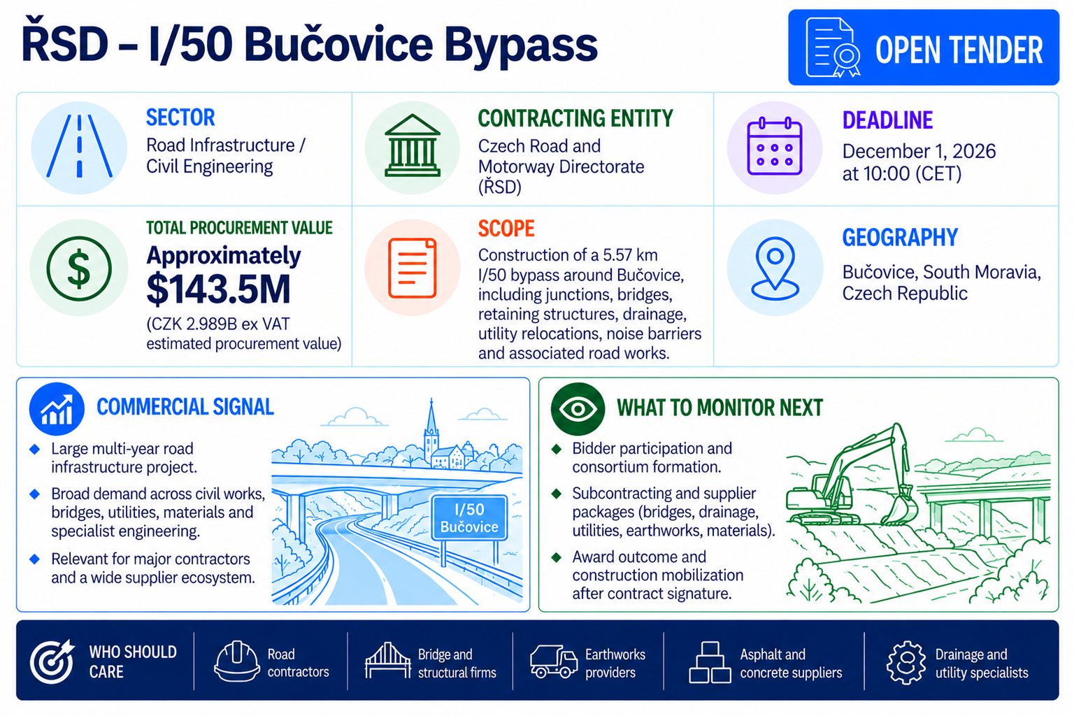 Open tender from the Czech Road and Motorway Directorate for the approximately $143.5 million I/50 Bučovice Bypass, with bids due December 1, 2026 at 10:00 CET.