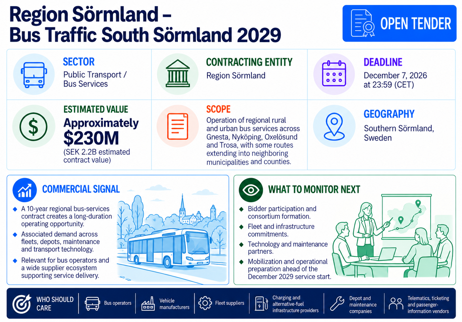 Open tender from Region Sörmland for an approximately $230 million bus-services contract covering southern Sörmland, Sweden, with bids due December 7, 2026.