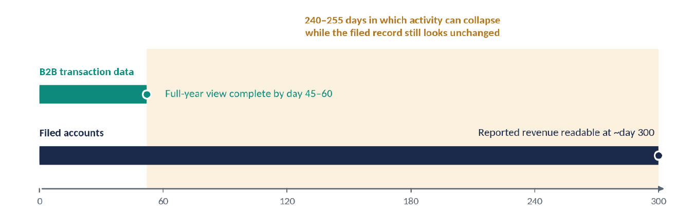 Timeline showing a full-year TenderAlpha B2B transaction view available around 45–60 days after fiscal year-end versus reported revenue around day 300
