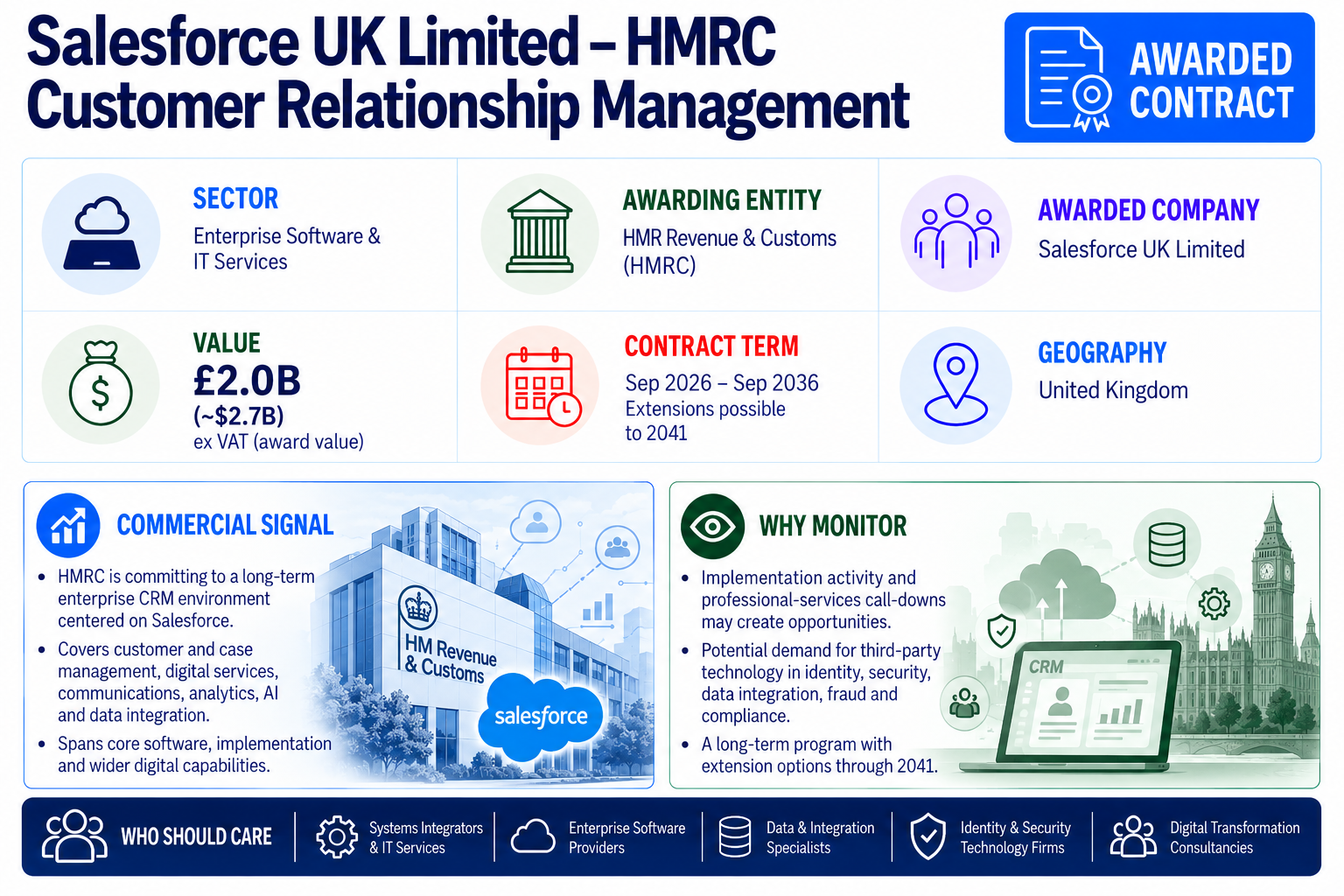 Salesforce UK Limited selected by HM Revenue & Customs for a £2.0 billion ex VAT enterprise customer relationship management contract.