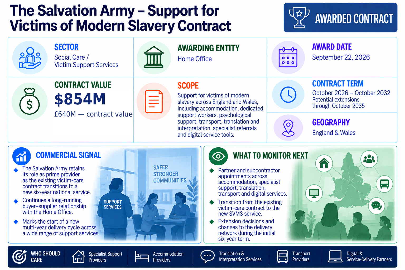 The Salvation Army Trustee Company selected by the UK Home Office for the £640 million Support for Victims of Modern Slavery contract, running initially from October 2026 to October 2032.
