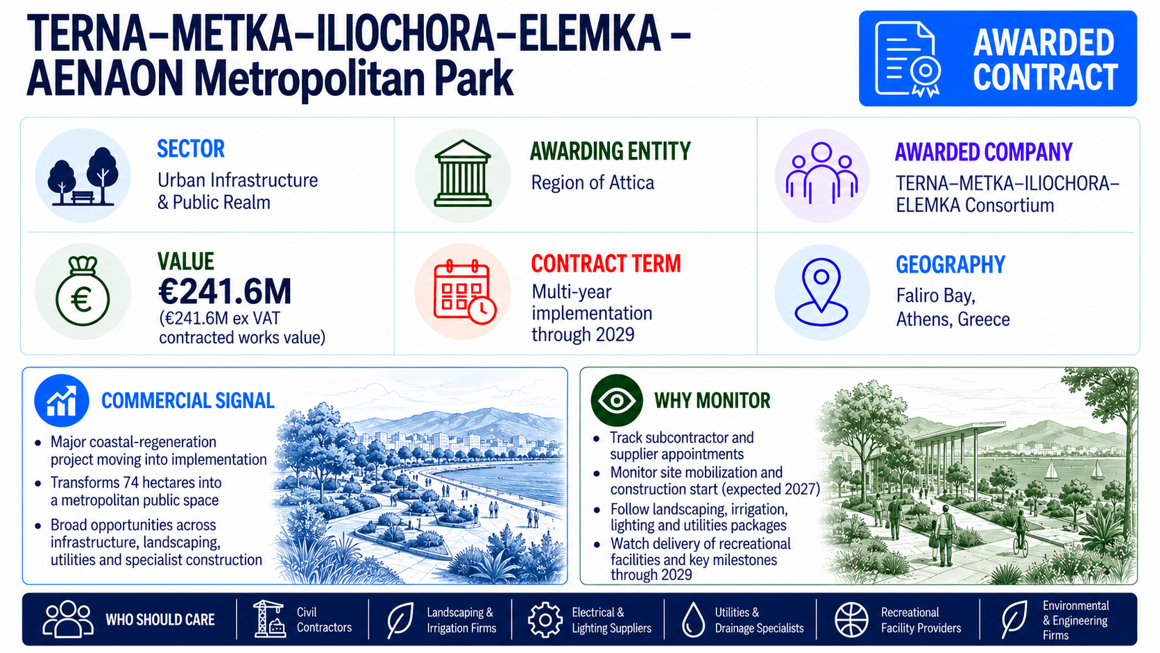 TERNA–METKA–ILIOCHORA–ELEMKA consortium awarded a €241.6 million ex VAT contract for the AENAON Metropolitan Park at Faliro Bay, Greece.