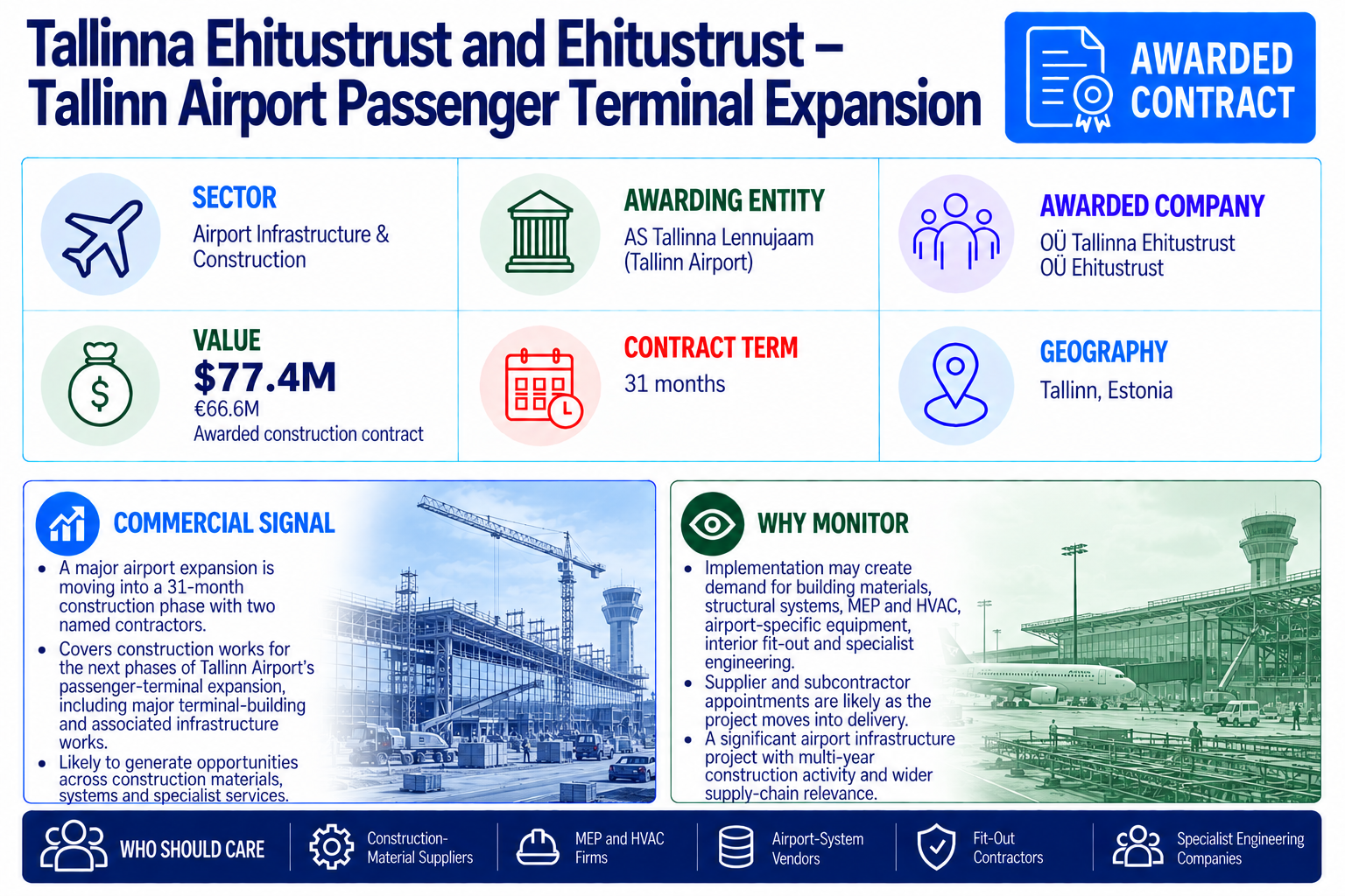 OÜ Tallinna Ehitustrust and OÜ Ehitustrust jointly awarded a €66.6 million Tallinn Airport passenger-terminal expansion contract with a 31-month delivery period.