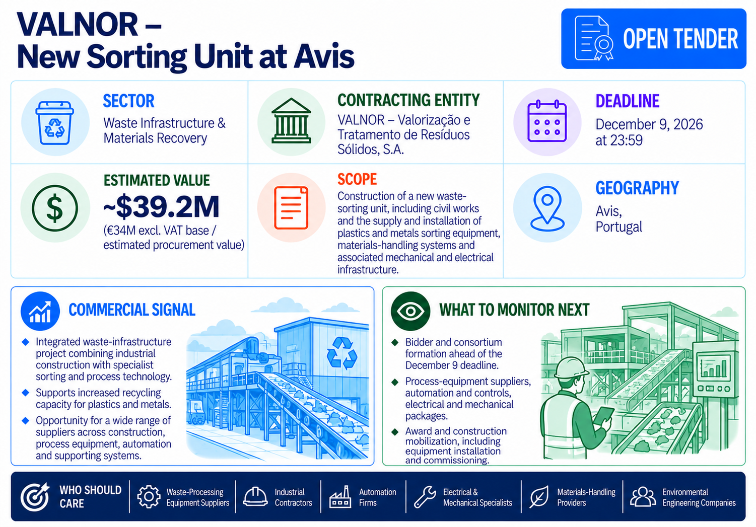 VALNOR open tender for a new waste-sorting unit at Avis, Portugal, estimated at approximately $39.2 million (€34 million excluding VAT), with bids due December 9, 2026 at 23:59 local time.