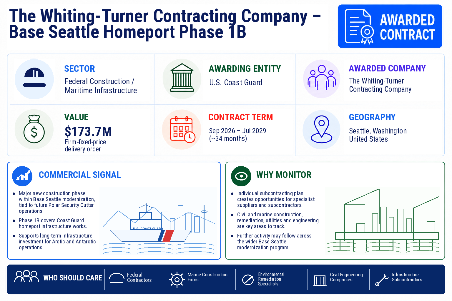 The Whiting-Turner Contracting Company awarded a $173.7 million U.S. Coast Guard delivery order for Base Seattle Homeport Phase 1B.