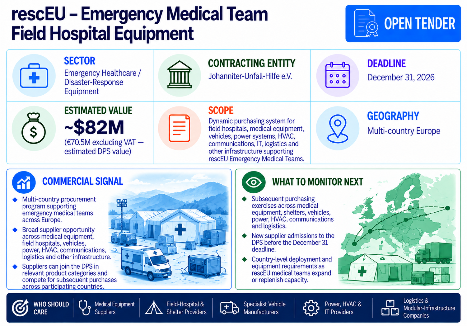 Johanniter-Unfall-Hilfe e.V. open rescEU dynamic purchasing system for emergency medical team field-hospital equipment, estimated at approximately $82 million (€70.5 million excluding VAT), open through December 31, 2026.
