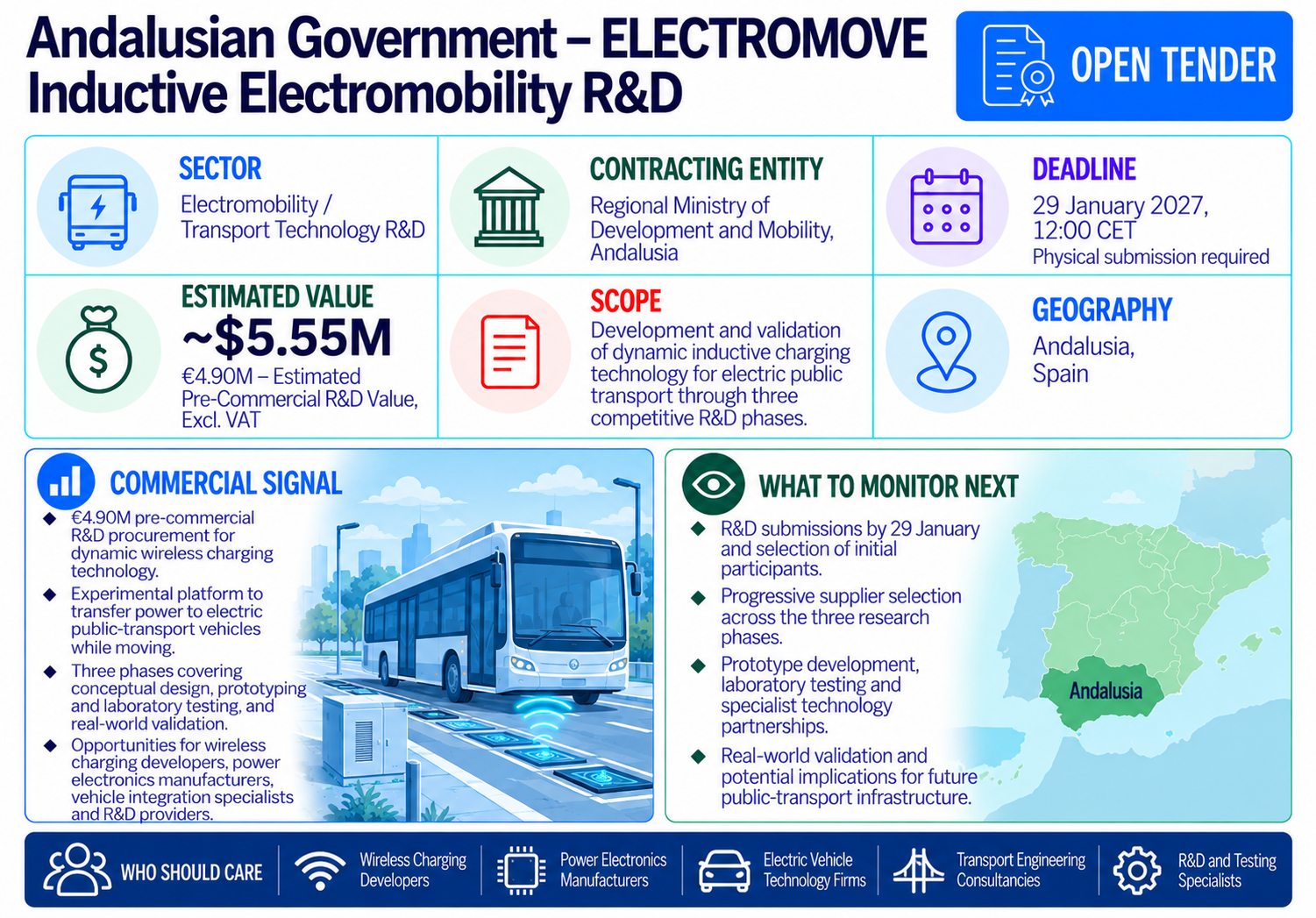 Andalusian government ELECTROMOVE open R&D tender for dynamic inductive charging, estimated at €4.90 million, due January 29, 2027.