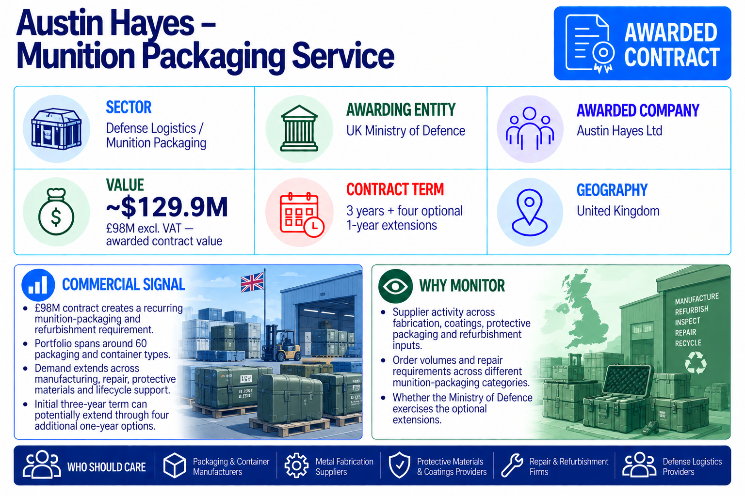 Austin Hayes awarded a UK Ministry of Defence munition packaging contract worth approximately $129.9 million (£98 million excluding VAT), with a three-year term and four optional one-year extensions.