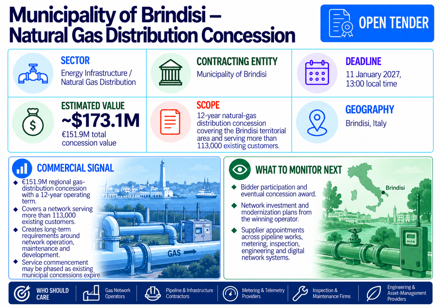 Municipality of Brindisi open tender for a 12-year natural gas distribution concession valued at approximately $173.1 million (€151.9 million), with bids due January 11, 2027 at 13:00 local time.