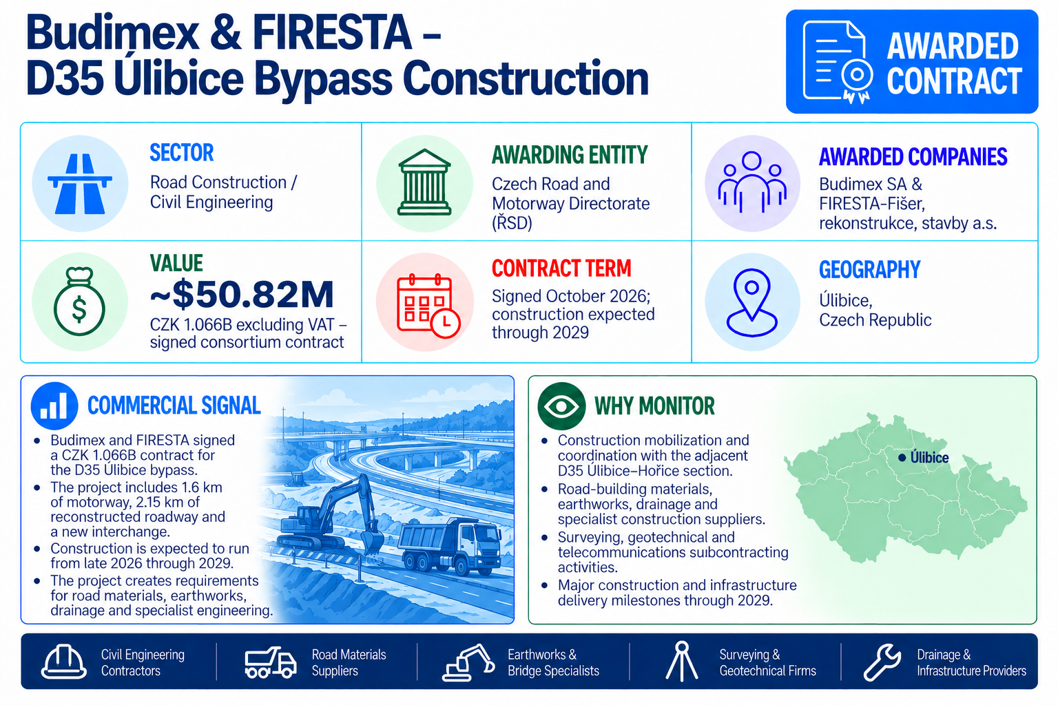 Budimex and FIRESTA signed a CZK 1.066 billion contract to construct the D35 Úlibice bypass in the Czech Republic.