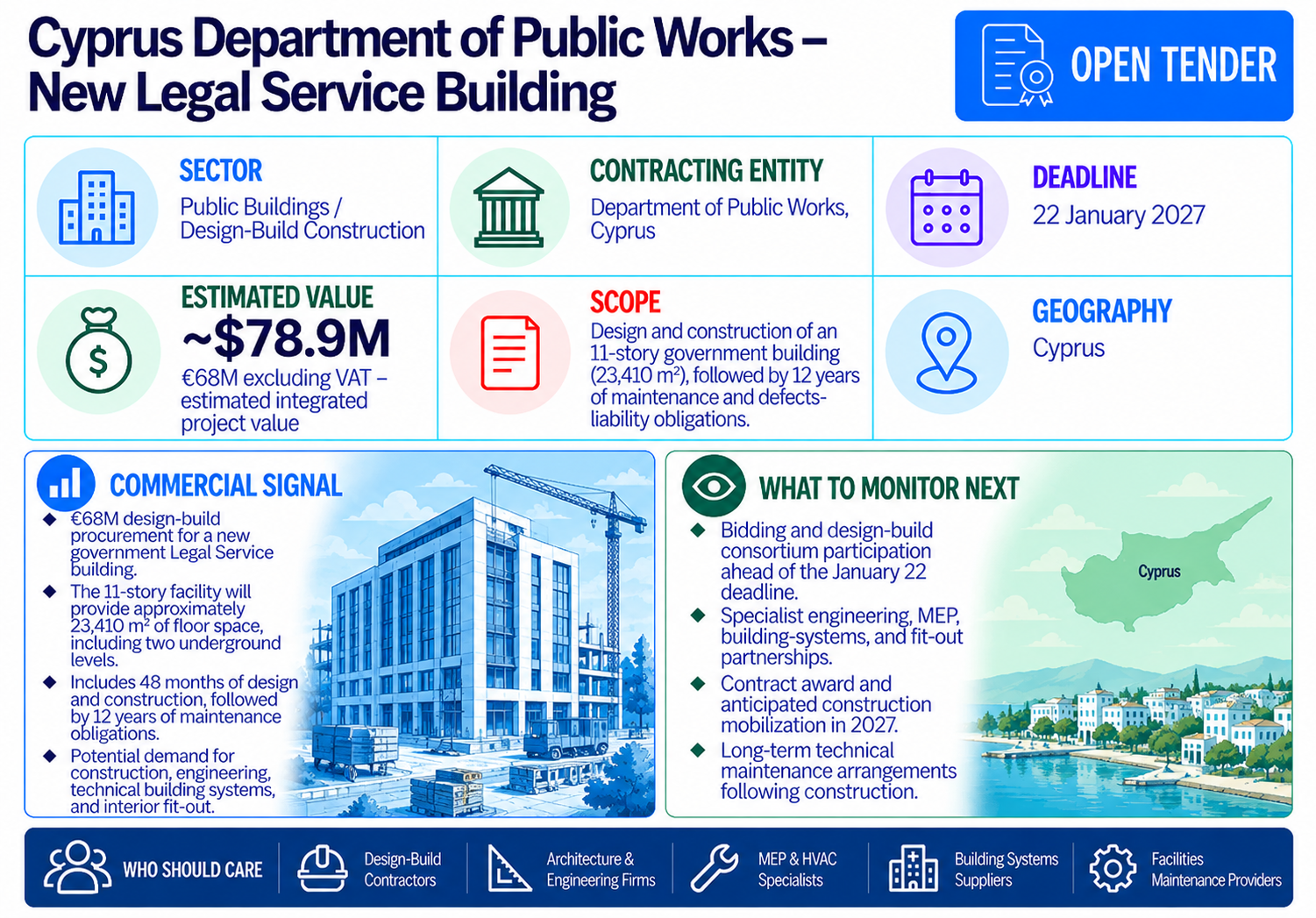 Cyprus Department of Public Works €68 million design-build tender for a new Legal Service building with 12-year maintenance obligations, due January 22, 2027.
