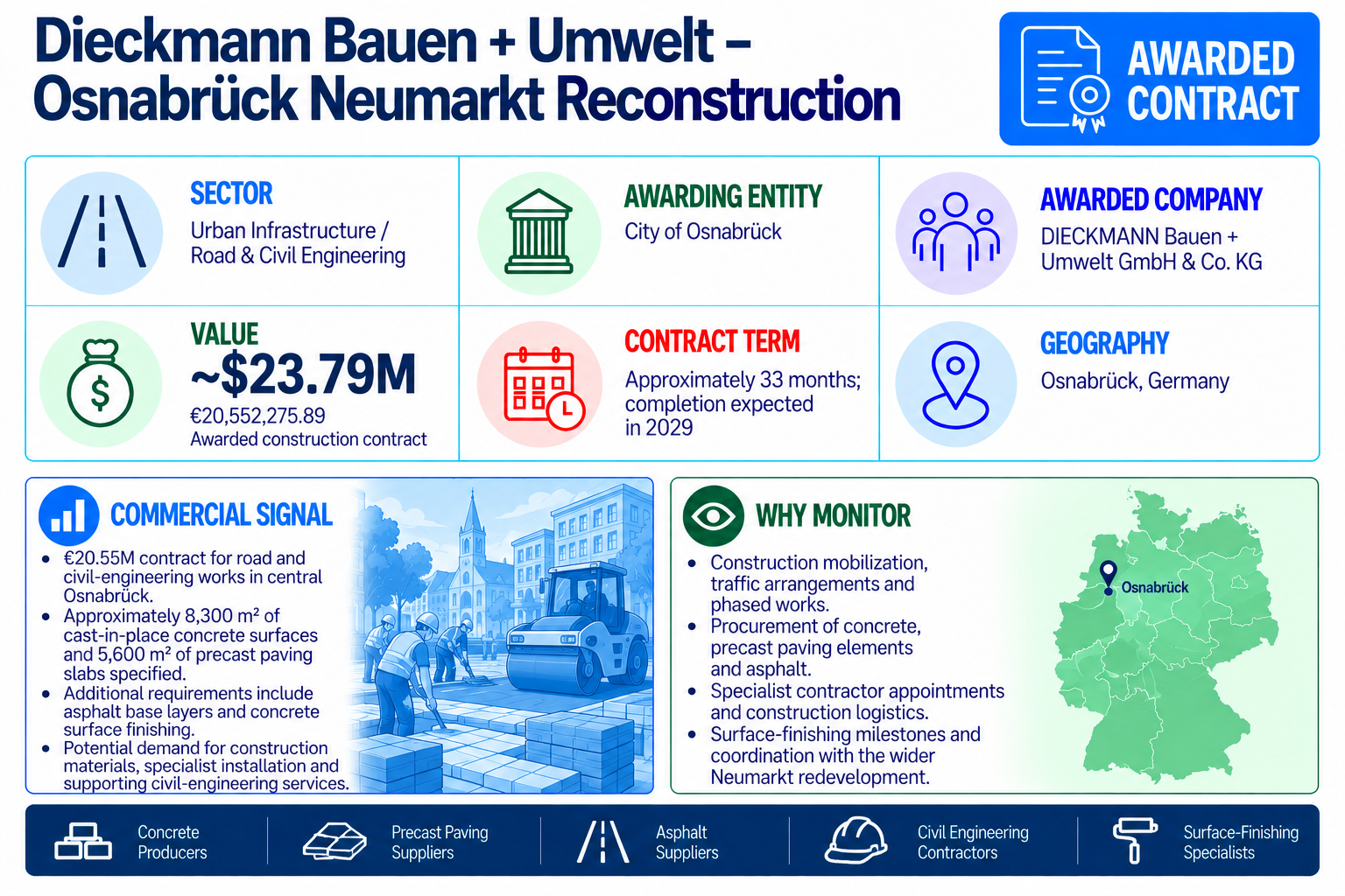 Dieckmann Bauen + Umwelt awarded a €20.55 million contract for road and civil-engineering works in Osnabrück, Germany.