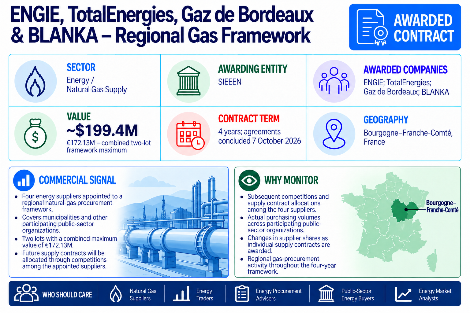 ENGIE, TotalEnergies, Gaz de Bordeaux and BLANKA appointed to a French regional gas-supply framework with a combined two-lot maximum of €172.13 million, approximately $199.4 million.
