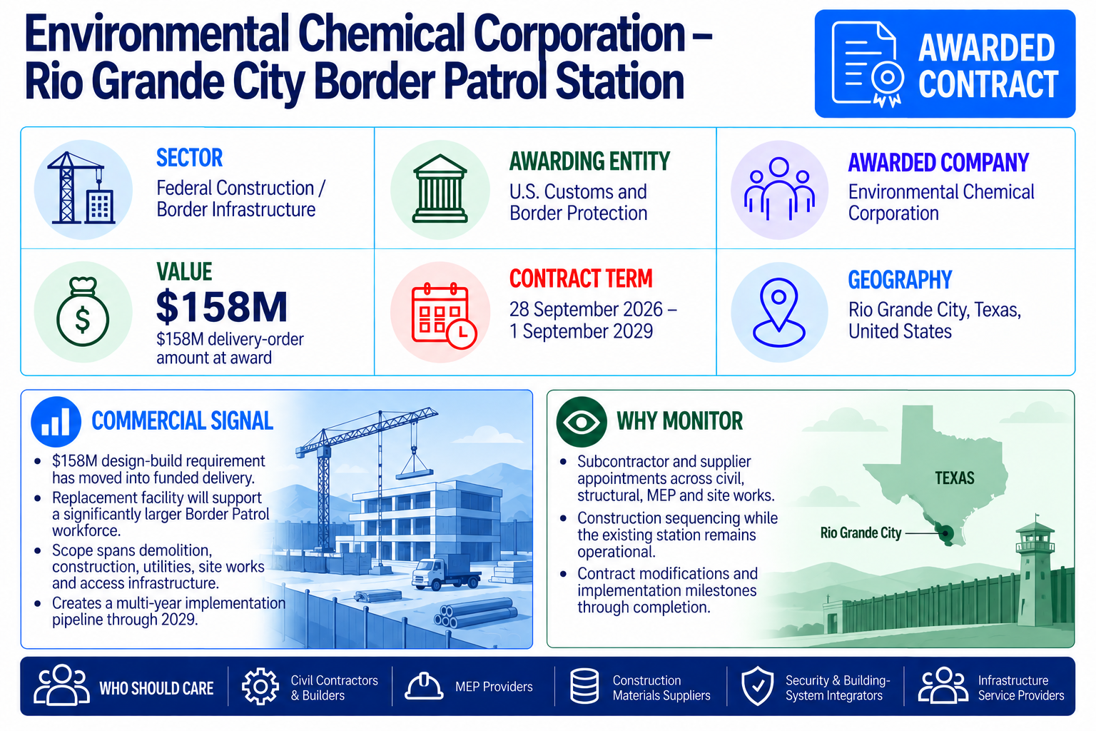Environmental Chemical Corporation awarded a $158 million U.S. Customs and Border Protection delivery order for the Rio Grande City Border Patrol Station in Texas, running through September 2029.