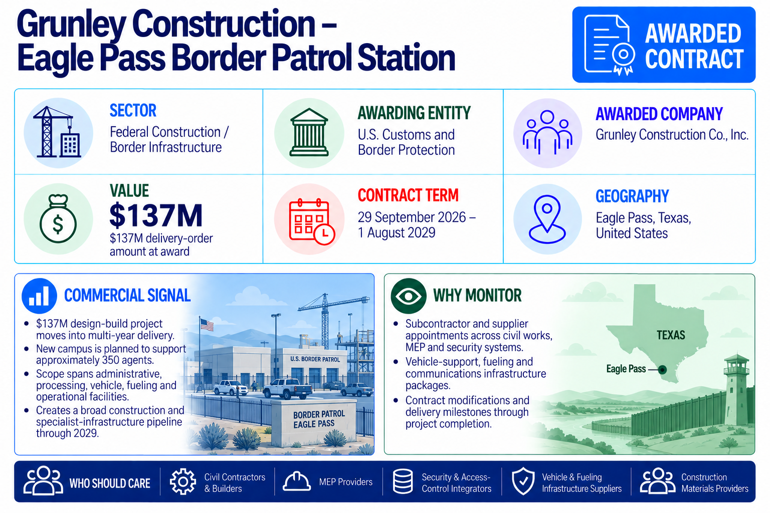 Grunley Construction awarded a $137 million U.S. Customs and Border Protection delivery order for the Eagle Pass Border Patrol Station in Texas, running through August 2029.