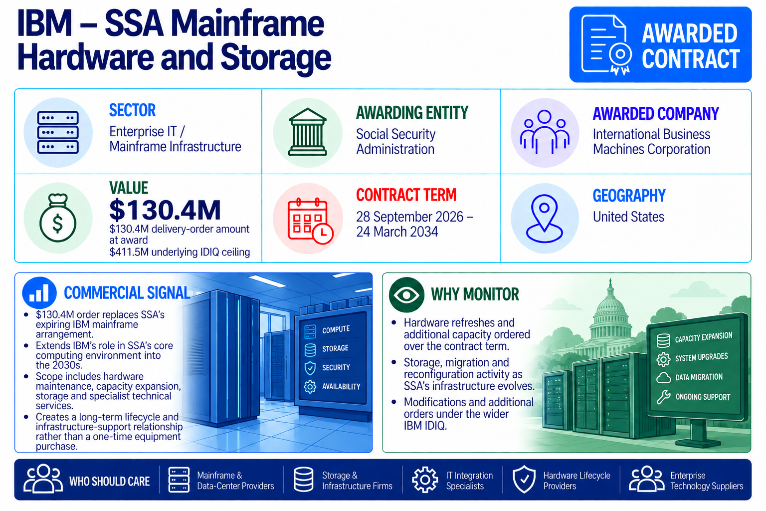 IBM awarded a $130.4 million Social Security Administration delivery order for mainframe hardware and storage, under an underlying IDIQ with a $411.5 million ceiling.