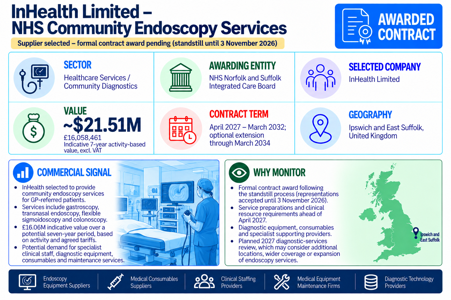 InHealth selected for NHS community endoscopy services in Ipswich and East Suffolk, indicative seven-year value £16.06 million, with formal award pending.
