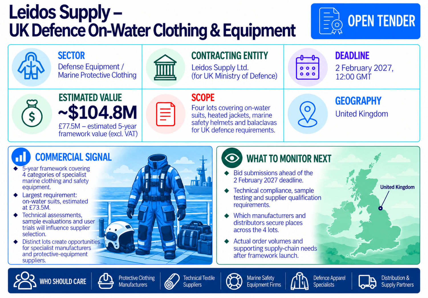 Leidos Supply open tender for UK defence marine protective clothing across four lots, estimated at £77.5 million, with bids due February 2, 2027.