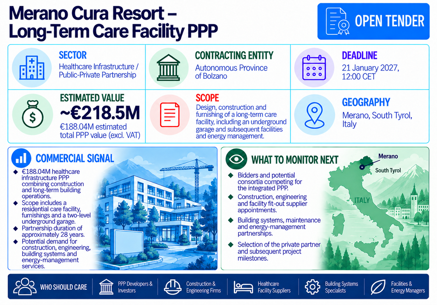 Merano Cura Resort long-term care facility PPP in Italy, with an estimated total value of €188.04 million, approximately $218.5 million, and bids due January 21, 2027.