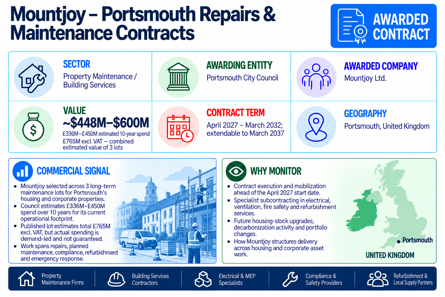Mountjoy selected for three Portsmouth City Council maintenance lots, with £336–450 million expected ten-year expenditure and £765 million combined estimated lot values.