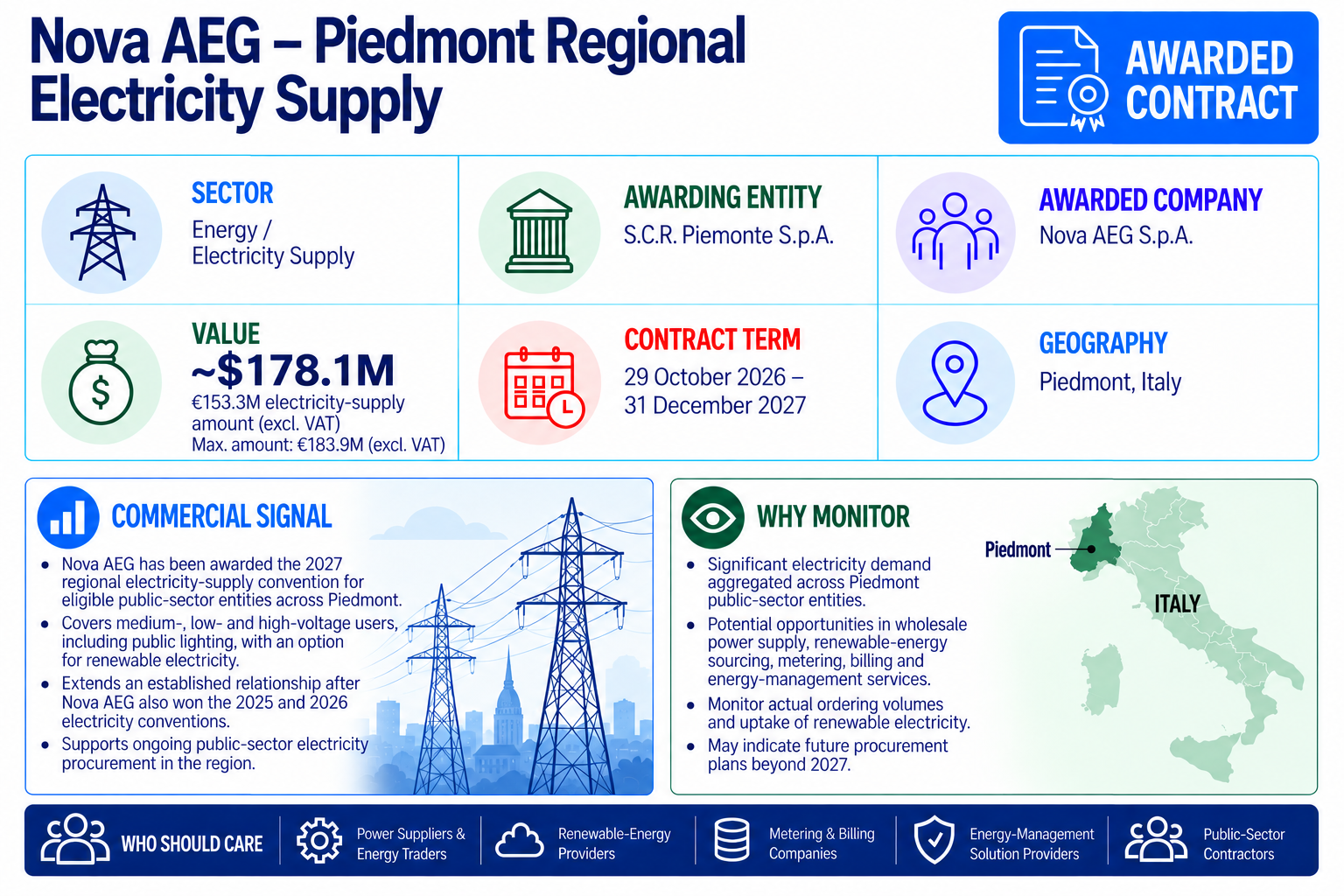 Nova AEG awarded the Piedmont regional electricity-supply convention, with an approximately $178.1 million (€153.3 million) electricity-supply amount and a maximum total award amount of €183.9 million excluding VAT.