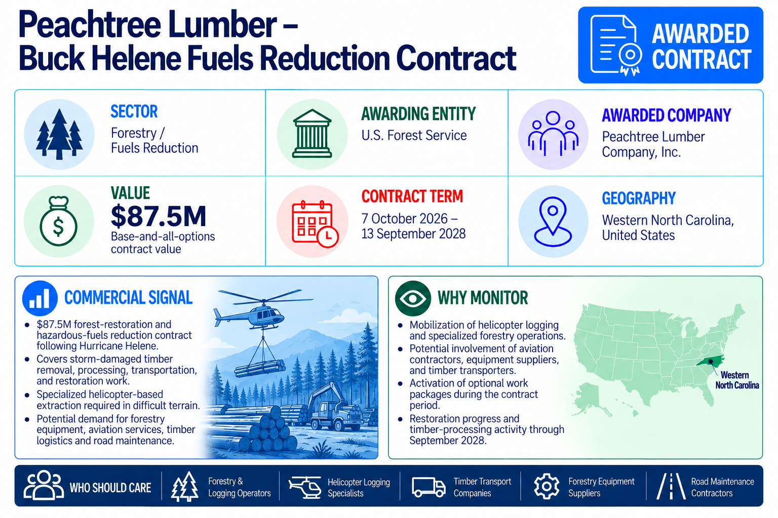 Peachtree Lumber awarded an $87.5 million base-and-all-options fuels reduction and timber extraction contract by the U.S. Forest Service in western North Carolina.