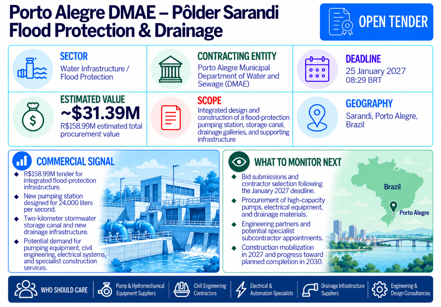Porto Alegre DMAE open tender for flood-protection pumping and drainage infrastructure estimated at R$158.99 million, due January 25, 2027.