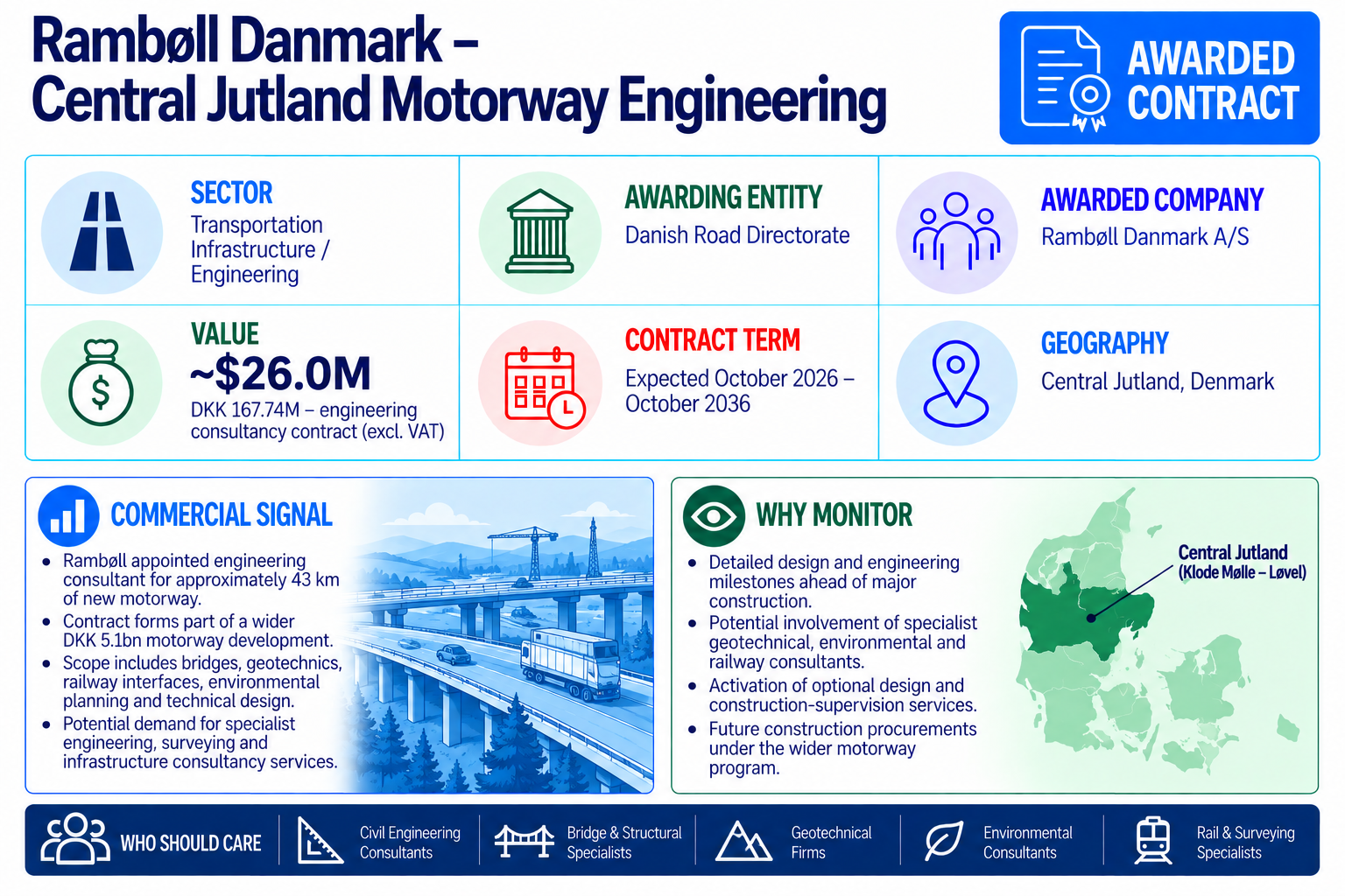 Rambøll Danmark awarded a DKK 167.74 million, approximately $26 million, engineering consultancy contract for the Central Jutland Motorway in Denmark.