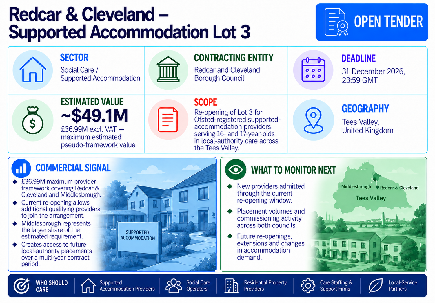 Redcar and Cleveland Borough Council open tender reopening Supported Accommodation Lot 3, with a maximum estimated value of approximately $49.1 million (£36.99 million excluding VAT) and submissions due December 31, 2026 at 23:59 GMT.
