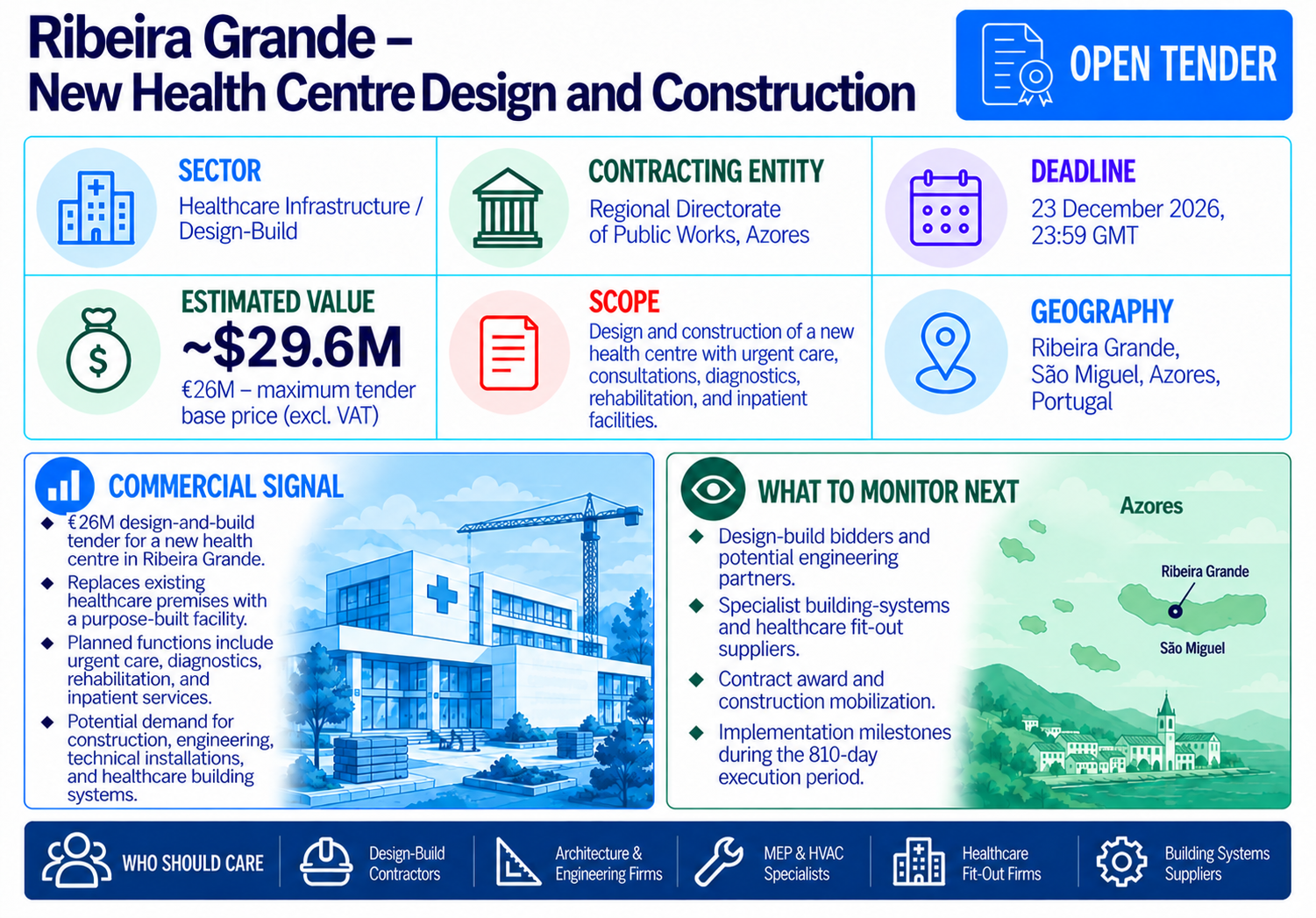 Ribeira Grande new health centre design-and-build tender in the Azores, Portugal, with a €26 million maximum tender base price and a December 23, 2026 deadline.