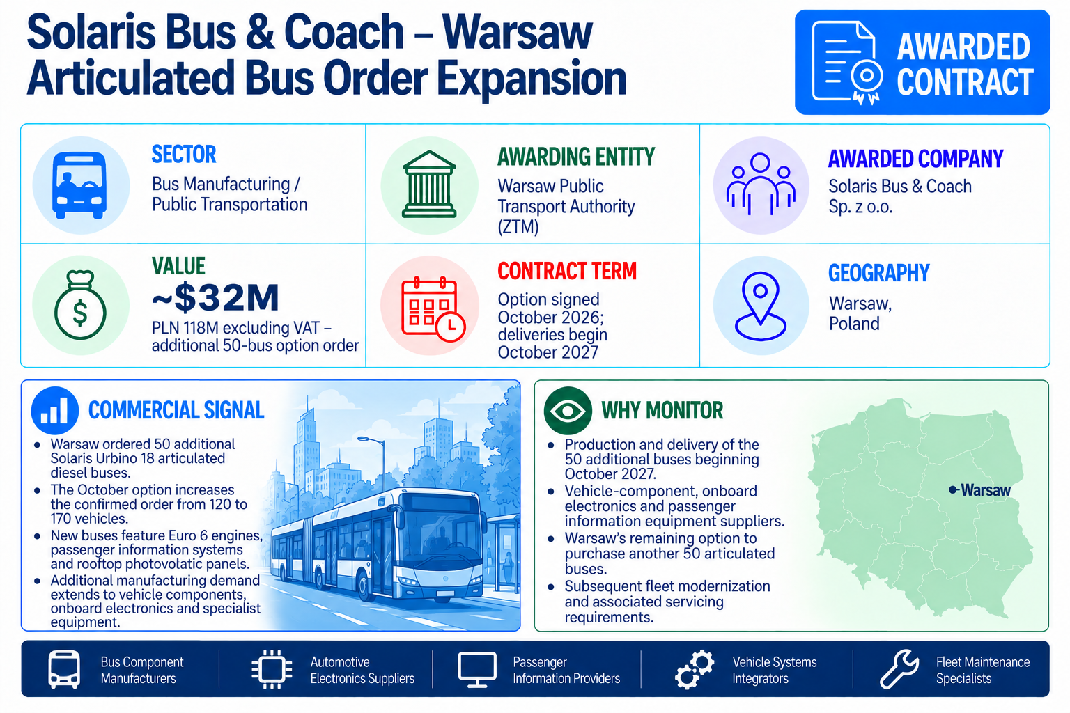 Solaris Bus & Coach to supply 50 additional articulated diesel buses to Warsaw under a PLN 118 million purchase option.