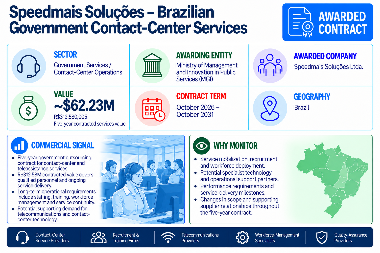Speedmais Soluções awarded a five-year Brazilian government contact-center services contract valued at R$312.58 million, approximately $62.23 million.