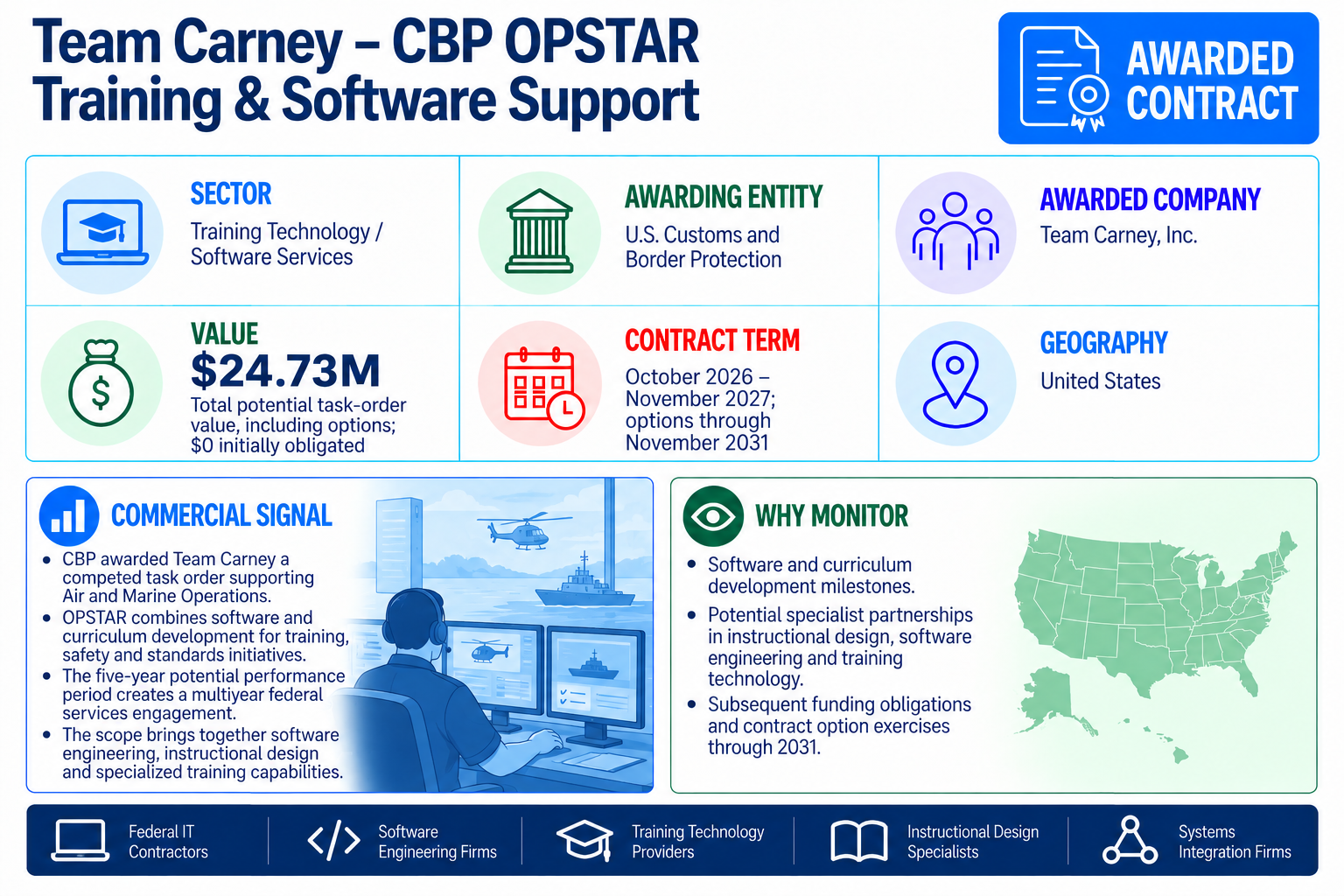 Team Carney awarded a U.S. Customs and Border Protection OPSTAR task order with $24.73 million total potential value for training and software support.