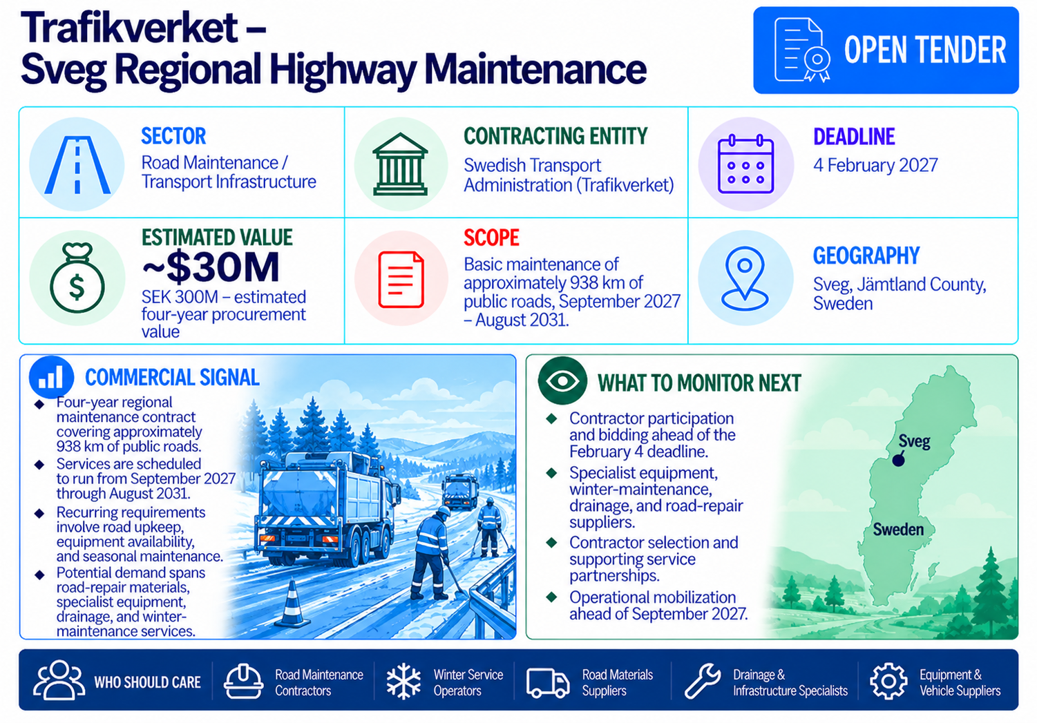 Trafikverket open tender for four years of road maintenance across approximately 938 kilometers in Sveg, Sweden, estimated at SEK 300 million, due February 4, 2027.
