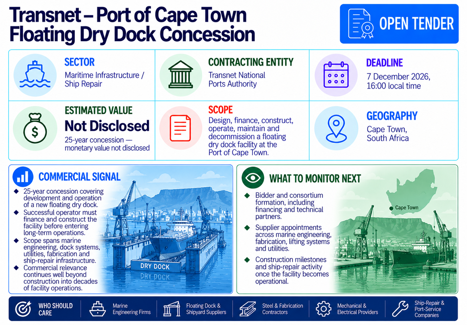 Transnet National Ports Authority open tender for a 25-year floating dry dock concession at the Port of Cape Town, with monetary value not disclosed and bids due December 7, 2026 at 16:00 local time.