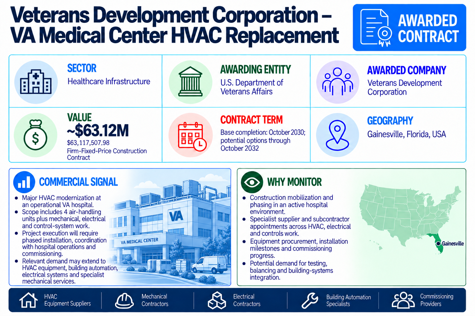 Veterans Development Corporation awarded a $63.12 million VA medical center HVAC replacement contract in Gainesville, Florida.