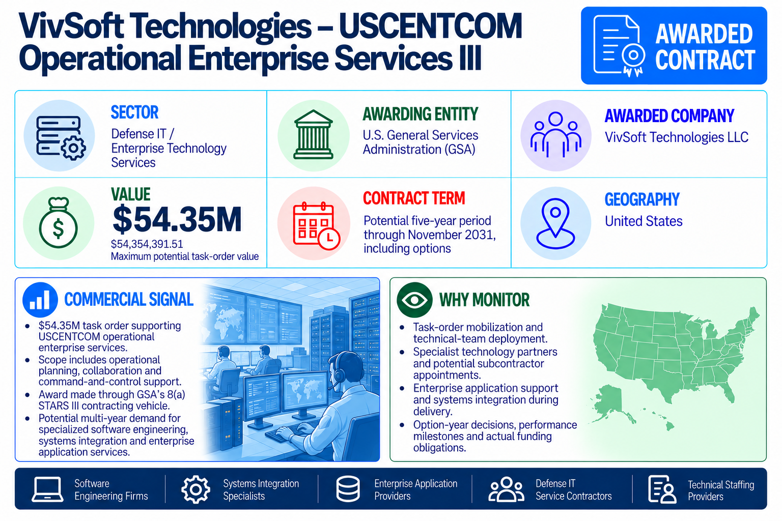 VivSoft Technologies awarded a USCENTCOM enterprise services task order with a maximum potential value of $54.35 million.
