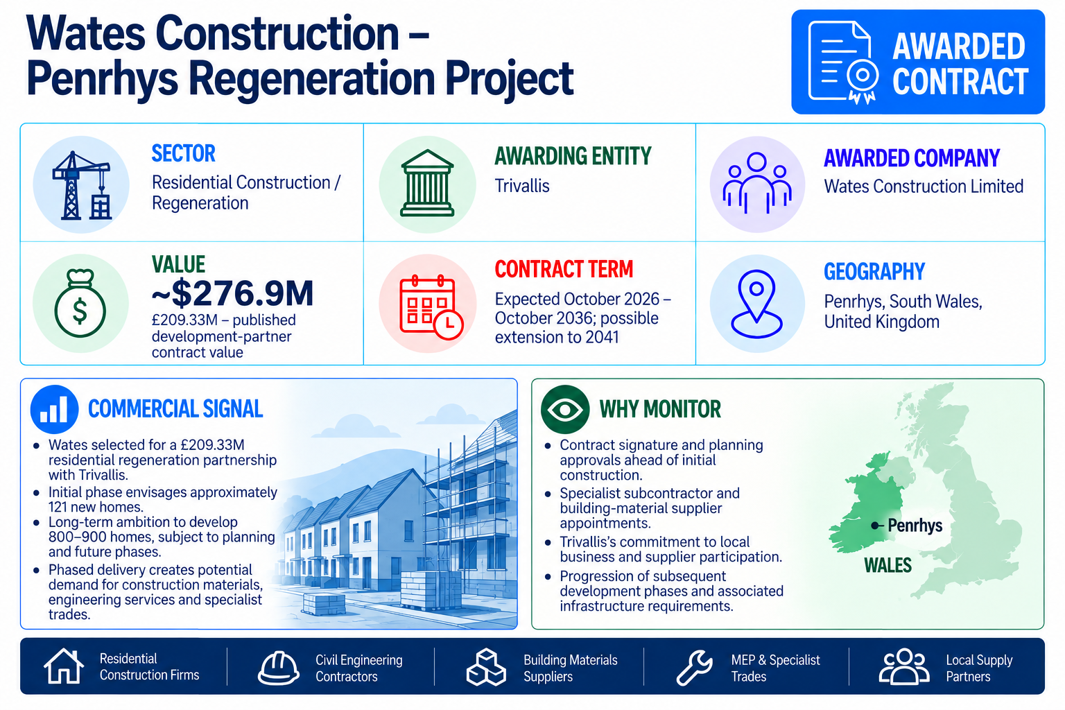 Wates Construction selected as development partner for the £209.33 million Penrhys regeneration project, with approximately 121 initial homes and a longer-term ambition of 800–900 homes.