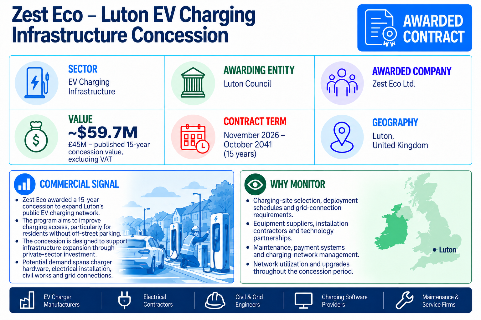 Zest Eco awarded a 15-year Luton EV charging concession valued at £45 million, approximately $59.7 million.